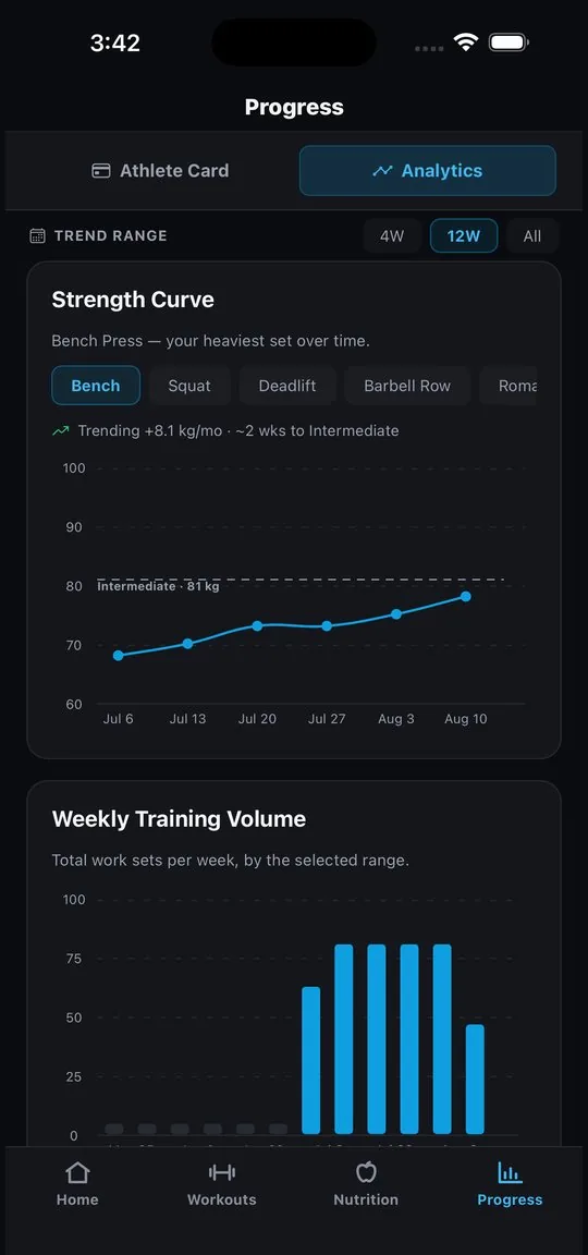 Analytics: strength curve with your heaviest sets over time